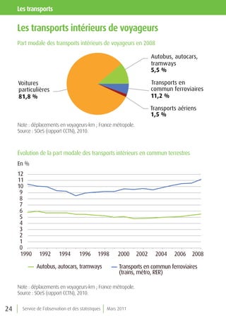 les transports

     les transports intérieurs de voyageurs
     Part modale des transports intérieurs de voyageurs en 2008

                                                                         Autobus, autocars,
                                                                         tramways
                                                                         5,5 %

     Voitures                                                            Transports en
     particulières                                                       commun ferroviaires
     81,8 %                                                              11,2 %

                                                                         Transports aériens
                                                                         1,5 %
     Note : déplacements en voyageurs-km ; France métropole.
     Source : SOeS (rapport CCTN), 2010.



     Évolution de la part modale des transports intérieurs en commun terrestres
     En %
     12
     11
     10
      9
      8
      7
      6
      5
      4
      3
      2
      1
      0
      1990      1992       1994       1996       1998      2000   2002    2004    2006 2008

              Autobus, autocars, tramways                  Transports en commun ferroviaires
                                                           (trains, métro, RER)

     Note : déplacements en voyageurs-km ; France métropole.
     Source : SOeS (rapport CCTN), 2010.


24     Service de l’observation et des statistiques   Mars 2011
 