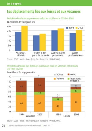 les transports

     les déplacements liés aux loisirs et aux vacances
     Évolution des distances parcourues selon les motifs entre 1994 et 2008
     En milliards de voyageurs-km
     250
                                                                               1994        2008
     200
     150
     100
      50
       0
                Vacances                Visites à des  Autres motifs              Motifs
                et loisirs             parents ou amis personnels              professionnels
     Source : SOeS – Inrets – Insee (enquêtes Transports 1994 et 2008).


     Répartition modale des distances parcourues pour les vacances et les loisirs,
     en 1994 et 2008
     En milliards de voyageurs-km
                                                        Autres         Avion
     140                             2
                   2                                    Voiture        Transports
     120                                                               collectifs
                                               55                                     11
     100              46
                                                                                      9
      80                                                                              13
                      11                       12
                                                                  3
      60                                                           2
                                                                  11
      40                                                                              76
                      66                       68
      20                                                          44

       0
                    1994                      2008                1994              2008
                              Vacances                                    Loisirs
     Source : SOeS – Inrets – Insee (enquêtes Transports 1994 et 2008).

26     Service de l’observation et des statistiques   Mars 2011
 