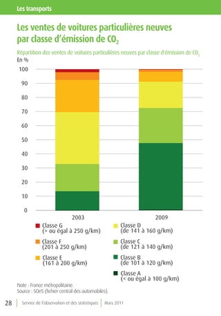 les transports

     les ventes de voitures particulières neuves
     par classe d’émission de Co2
     Répartition des ventes de voitures particulières neuves par classe d'émission de CO2
     En %
     100

       90

       80

       70

       60

       50

       40

       30

       20

       10

        0
                              2003                                        2009
                  Classe G                                   Classe D
                  (> ou égal à 250 g/km)                     (de 141 à 160 g/km)
                  Classe F                                   Classe C
                  (201 à 250 g/km)                           (de 121 à 140 g/km)
                  Classe E                                   Classe B
                  (161 à 200 g/km)                           (de 101 à 120 g/km)
                                                             Classe A
                                                             (< ou égal à 100 g/km)
     Note : France métropolitaine.
     Source : SOeS (fichier central des automobiles).

28     Service de l’observation et des statistiques   Mars 2011
 