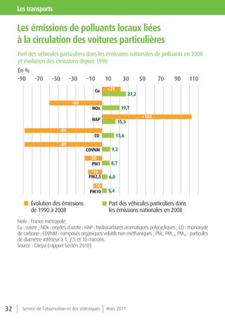 les transports

     les émissions de polluants locaux liées
     à la circulation des voitures particulières
     Part des véhicules particuliers dans les émissions nationales de polluants en 2008
     et évolution des émissions depuis 1990
     En %
     -90 -70           -50        -30      -10        10         30        50     70   90     110
                                                Cu    +21
                                                                    27,2
                                   -60
                                              NOx                19,7
                                                                           +102
                                              HAP            15,5
                            -89
                                               CO            13,6
                            -89
                                           COVNM           9,2
                                             -20
                                              PM1       8,7
                                             -16
                                            PM2,5      6,0
                                               -10
                                             PM10      5,4

           Évolution des émissions                     Part des véhicules particuliers dans
           de 1990 à 2008                              les émissions nationales en 2008
     Note : France métropole.
     Cu : cuivre ; NOx : oxydes d’azote ; HAP : hydrocarbures aromatiques polycycliques ; CO : monoxyde
     de carbone ; COVNM : composés organiques volatils non méthaniques ; PM1, PM2,5, PM10 : particules
     de diamètre inférieur à 1, 2,5 et 10 microns.
     Source : Citepa (rapport Secten 2010).




32     Service de l’observation et des statistiques   Mars 2011
 