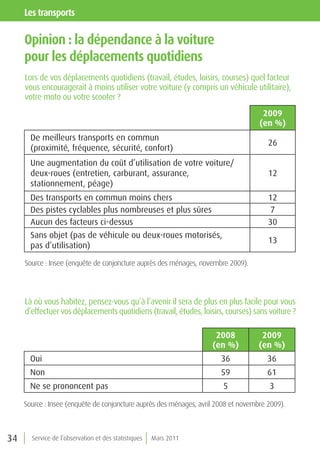les transports

     opinion : la dépendance à la voiture
     pour les déplacements quotidiens
     Lors de vos déplacements quotidiens (travail, études, loisirs, courses) quel facteur
     vous encouragerait à moins utiliser votre voiture (y compris un véhicule utilitaire),
     votre moto ou votre scooter ?
                                                                                     2009
                                                                                    (en %)
       De meilleurs transports en commun
                                                                                       26
       (proximité, fréquence, sécurité, confort)
       Une augmentation du coût d’utilisation de votre voiture/
       deux-roues (entretien, carburant, assurance,                                    12
       stationnement, péage)
       Des transports en commun moins chers                                            12
       Des pistes cyclables plus nombreuses et plus sûres                               7
       Aucun des facteurs ci-dessus                                                    30
       Sans objet (pas de véhicule ou deux-roues motorisés,
                                                                                       13
       pas d’utilisation)

     Source : Insee (enquête de conjoncture auprès des ménages, novembre 2009).




     Là où vous habitez, pensez-vous qu’à l’avenir il sera de plus en plus facile pour vous
     d’effectuer vos déplacements quotidiens (travail, études, loisirs, courses) sans voiture ?

                                                                     2008            2009
                                                                    (en %)          (en %)
       Oui                                                             36              36
       Non                                                             59              61
       Ne se prononcent pas                                             5              3

     Source : Insee (enquête de conjoncture auprès des ménages, avril 2008 et novembre 2009).



34     Service de l’observation et des statistiques   Mars 2011
 