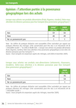 les transports

     opinion : l’attention portée à la provenance
     géographique lors des achats
     Lorsque vous achetez vos produits alimentaires (fruits, légumes, viandes), faites-vous
     attention à la distance parcourue pour leur transport (leur provenance géographique) ?

                                                                            2008*              2009
                                                                            (en %)            (en %)
       Oui                                                                      59               50
       Non                                                                      40               49
       Ne se prononcent pas                                                      1                1

     Note : les chiffres de pratiques déclarées sont susceptibles d’être surévalués par rapport aux
     pratiques effectives des ménages. Cette surestimation peut être due à un mécanisme dit de
     « désirabilité sociale ». * En 2008, le libellé était : « Lorsque vous achetez vos produits alimentaires
     (fruits, légumes, viandes), faites-vous attention à leur provenance géographique (c’est-à-dire à la
     distance parcourue pour leur transport) ? ».
     Source : Insee (enquête de conjoncture auprès des ménages, avril 2008 et novembre 2009).



     Lorsque vous achetez vos produits non-alimentaires (vêtements, chaussures,
     meubles), faites-vous attention à la distance parcourue pour leur transport
     (leur provenance géographique) ?
                                                                                               2009
                                                                                              (en %)
       Oui                                                                                      45
       Non                                                                                        54
       Ne se prononcent pas                                                                        1

     Note : les chiffres de pratiques déclarées sont susceptibles d’être surévalués par rapport aux
     pratiques effectives des ménages. Cette surestimation peut être due à un mécanisme dit de
     « désirabilité sociale ».
     Source : Insee (enquête de conjoncture auprès des ménages, novembre 2009).




36     Service de l’observation et des statistiques   Mars 2011
 