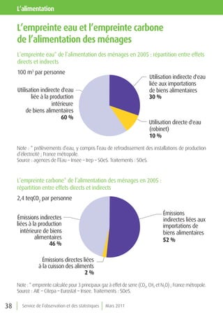 l’alimentation

     l’empreinte eau et l’empreinte carbone
     de l’alimentation des ménages
     L’empreinte eau* de l’alimentation des ménages en 2005 : répartition entre effets
     directs et indirects
     100 m3 par personne
                                                                             Utilisation indirecte d'eau
                                                                             liée aux importations
     Utilisation indirecte d'eau                                             de biens alimentaires
            liée à la production                                             30 %
                       intérieure
          de biens alimentaires
                            60 %
                                                                             Utilisation directe d'eau
                                                                             (robinet)
                                                                             10 %

     Note : * prélèvements d’eau, y compris l’eau de refroidissement des installations de production
     d’électricité ; France métropole.
     Source : agences de l’Eau – Insee – Irep – SOeS. Traitements : SOeS.


     L’empreinte carbone* de l’alimentation des ménages en 2005 :
     répartition entre effets directs et indirects
     2,4 teqCO2 par personne

                                                                                     Émissions
     Émissions indirectes                                                            indirectes liées aux
     liées à la production                                                           importations de
       intérieure de biens                                                           biens alimentaires
              alimentaires                                                           52 %
                    46 %

                  Émissions directes liées
                à la cuisson des aliments
                                      2%

     Note : * empreinte calculée pour 3 principaux gaz à effet de serre (CO2, CH4 et N2O) ; France métropole.
     Source : AIE – Citepa – Eurostat – Insee. Traitements : SOeS.

38     Service de l’observation et des statistiques   Mars 2011
 