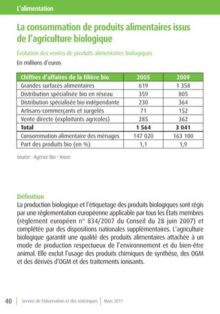 l’alimentation

     la consommation de produits alimentaires issus
     de l’agriculture biologique
     Évolution des ventes de produits alimentaires biologiques
     En millions d’euros

      Chiffres d’affaires de la filière bio                        2005      2009
      Grandes surfaces alimentaires                                 619      1 358
      Distribution spécialisée bio en réseau                        359       805
      Distribution spécialisée bio indépendante                     230       364
      Artisans-commerçants et surgelés                               71       152
      Vente directe (exploitants agricoles)                         285       362
      total                                                        1 564     3 041
      Consommation alimentaire des ménages                        147 020   163 100
      Part des produits bio (en %)                                  1,1       1,9

     Source : Agence Bio – Insee.




     Définition
     La production biologique et l’étiquetage des produits biologiques sont régis
     par une réglementation européenne applicable par tous les États membres
     (règlement européen n° 834/2007 du Conseil du 28 juin 2007) et
     complétée par des dispositions nationales supplémentaires. L’agriculture
     biologique garantit une qualité des produits alimentaires attachée à un
     mode de production respectueux de l’environnement et du bien-être
     animal. Elle exclut l’usage des produits chimiques de synthèse, des OGM
     et des dérivés d’OGM et des traitements ionisants.




40     Service de l’observation et des statistiques   Mars 2011
 