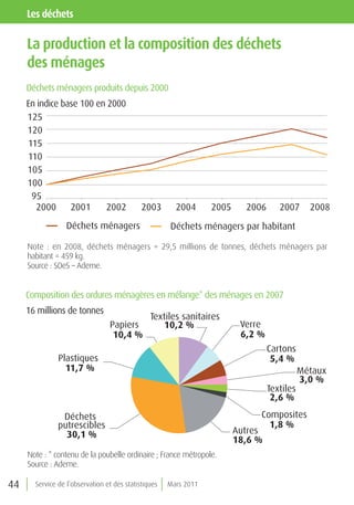 les déchets

     la production et la composition des déchets
     des ménages
     Déchets ménagers produits depuis 2000
     En indice base 100 en 2000
     125
     120
     115
     110
     105
     100
      95
       2000      2001     2002               2003       2004      2005     2006      2007      2008
                  Déchets ménagers                    Déchets ménagers par habitant

     Note : en 2008, déchets ménagers = 29,5 millions de tonnes, déchets ménagers par
     habitant = 459 kg.
     Source : SOeS – Ademe.


     Composition des ordures ménagères en mélange* des ménages en 2007
     16 millions de tonnes
                                                Textiles sanitaires
                                 Papiers           10,2 %                 Verre
                                  10,4 %                                  6,2 %
                                                                                  Cartons
               Plastiques                                                          5,4 %
                 11,7 %                                                                      Métaux
                                                                                             3,0 %
                                                                                  Textiles
                                                                                   2,6 %

                Déchets                                                       Composites
               putrescibles                                                     1,8 %
                 30,1 %                                                  Autres
                                                                         18,6 %
     Note : * contenu de la poubelle ordinaire ; France métropole.
     Source : Ademe.

44     Service de l’observation et des statistiques   Mars 2011
 