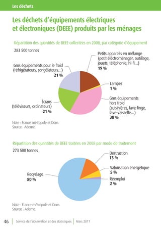 les déchets

     les déchets d’équipements électriques
     et électroniques (deee) produits par les ménages
      Répartition des quantités de DEEE collectées en 2008, par catégorie d’équipement
      283 500 tonnes
                                                                  Petits appareils en mélange
                                                                  (petit éléctroménager, outillage,
                                                                  jouets, téléphonie, hi-ﬁ…)
     Gros équipements pour le froid
     (réfrigérateurs, congélateurs…)                              19 %
                               21 %
                                                                         Lampes
                                                                         1%

                                                                         Gros équipements
                         Écrans                                          hors froid
     (téléviseurs, ordinateurs)                                          (cuisinières, lave-linge,
                          21 %                                           lave-vaisselle…)
                                                                         38 %
     Note : France métropole et Dom.
     Source : Ademe.



     Répartition des quantités de DEEE traitées en 2008 par mode de traitement
     273 500 tonnes
                                                                         Destruction
                                                                         13 %

                                                                         Valorisation énergétique
               Recyclage                                                 5%
               80 %                                                      Réemploi
                                                                         2%



     Note : France métropole et Dom.
     Source : Ademe.


46     Service de l’observation et des statistiques   Mars 2011
 