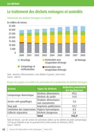 les déchets

     le traitement des déchets ménagers et assimilés
     Traitements des déchets ménagers et assimilés
     En milliers de tonnes
      35 000
      30 000
      25 000
      20 000
      15 000
      10 000
        5 000
             0
                    2000      2001      2002          2003   2004   2005     2006    2007    2008
                      Recyclage                         Incinération avec                  Stockage
                                                        récupération d'énergie
                      Compostage et                     Incinération sans
                      méthanisation                     récupération d'énergie
     Note : données 2008 provisoires ; hors déblais et gravats ; Dom inclus.
     Source : Ademe.

     Marges de progrès en matière de prévention de la production de déchets ménagers
                                                                           réduction potentielle
     actions                                types de déchets
                                                                             (en kg/hab/an)
                                Déchets alimentaires                               99,6
     Compostage domestique
                                Déchets de jardin                                  14,9
                                Produits alimentaires
     Gestes anti-gaspillages                                                         7,0
                                non consommés
     Stop pub                   Imprimés publicitaires                               19,7
     Limitation des impressions Papiers bureautiques                                  8,9
     Collecte séparative        Déchets dangereux                                     2,8
                                total                                               152,9
     Note de lecture : par des actions de prévention ciblées sur les déchets de jardin (compostage),
     14,9 kg par habitant et par an pourraient être évités (année de référence 2007).
     Source : Ademe.

48     Service de l’observation et des statistiques    Mars 2011
 