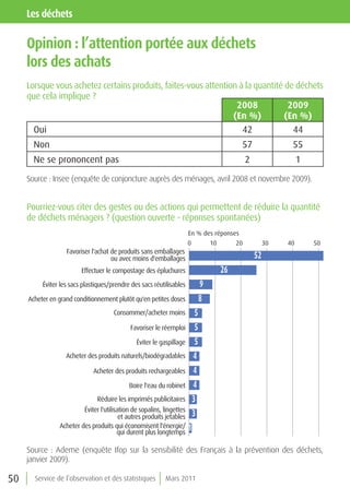 les déchets

     opinion : l’attention portée aux déchets
     lors des achats
     Lorsque vous achetez certains produits, faites-vous attention à la quantité de déchets
     que cela implique ?
                                                                  2008            2009
                                                                 (en %)          (en %)
       Oui                                                          42             44
       Non                                                                                     57                 55
       Ne se prononcent pas                                                                        2                  1

     Source : Insee (enquête de conjoncture auprès des ménages, avril 2008 et novembre 2009).


     Pourriez-vous citer des gestes ou des actions qui permettent de réduire la quantité
     de déchets ménagers ? (question ouverte - réponses spontanées)
                                                                       En % des réponses
                                                                       0            10        20            30   40       50
                   Favoriser l'achat de produits sans emballages
                                     ou avec moins d'emballages                                        52
                         Effectuer le compostage des épluchures                          26
          Éviter les sacs plastiques/prendre des sacs réutilisables             9
     Acheter en grand conditionnement plutôt qu'en petites doses                8
                                      Consommer/acheter moins               5
                                             Favoriser le réemploi          5
                                               Éviter le gaspillage         5
                   Acheter des produits naturels/biodégradables            4
                              Acheter des produits rechargeables           4
                                            Boire l'eau du robinet         4
                               Réduire les imprimés publicitaires          3
                         Éviter l'utilisation de sopalins, lingettes
                                         et autres produits jetables       3
                Acheter des produits qui économisent l'énergie/        1
                                        qui durent plus longtemps

     Source : Ademe (enquête Ifop sur la sensibilité des Français à la prévention des déchets,
     janvier 2009).

50     Service de l’observation et des statistiques        Mars 2011
 