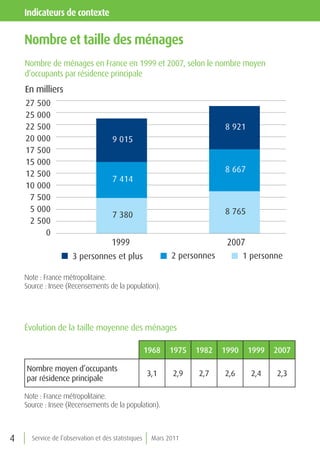 indicateurs de contexte

    nombre et taille des ménages
    Nombre de ménages en France en 1999 et 2007, selon le nombre moyen
    d’occupants par résidence principale
    En milliers
    27 500
    25 000
    22 500                                                                8 921
    20 000                            9 015
    17 500
    15 000
                                                                          8 667
    12 500
                                      7 414
    10 000
     7 500
     5 000                                                                8 765
                                      7 380
     2 500
         0
                                     1999                                  2007
                      3 personnes et plus                   2 personnes          1 personne

    Note : France métropolitaine.
    Source : Insee (Recensements de la population).




    Évolution de la taille moyenne des ménages

                                                     1968   1975   1982   1990    1999   2007

    Nombre moyen d’occupants
                                                     3,1     2,9   2,7    2,6      2,4   2,3
    par résidence principale

    Note : France métropolitaine.
    Source : Insee (Recensements de la population).



4     Service de l’observation et des statistiques    Mars 2011
 