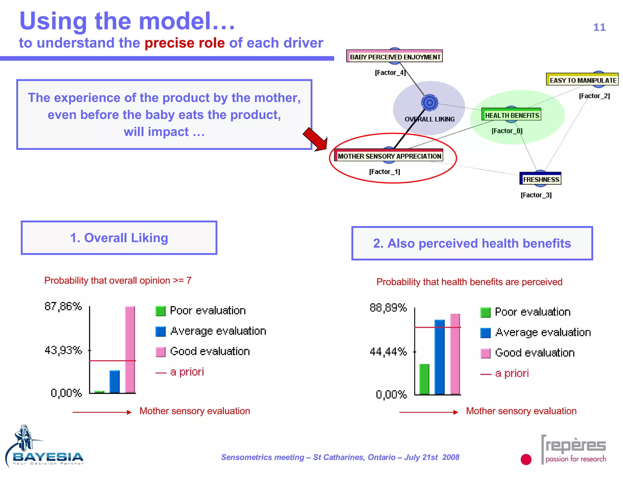 Using the model… to understand the  precise role  of each driver The experience of the product by the mother, even before the baby eats the product, will impact … Mother sensory evaluation Probability that overall opinion >= 7 1. Overall Liking Probability that health benefits are perceived 2. Also perceived health benefits Mother sensory evaluation 