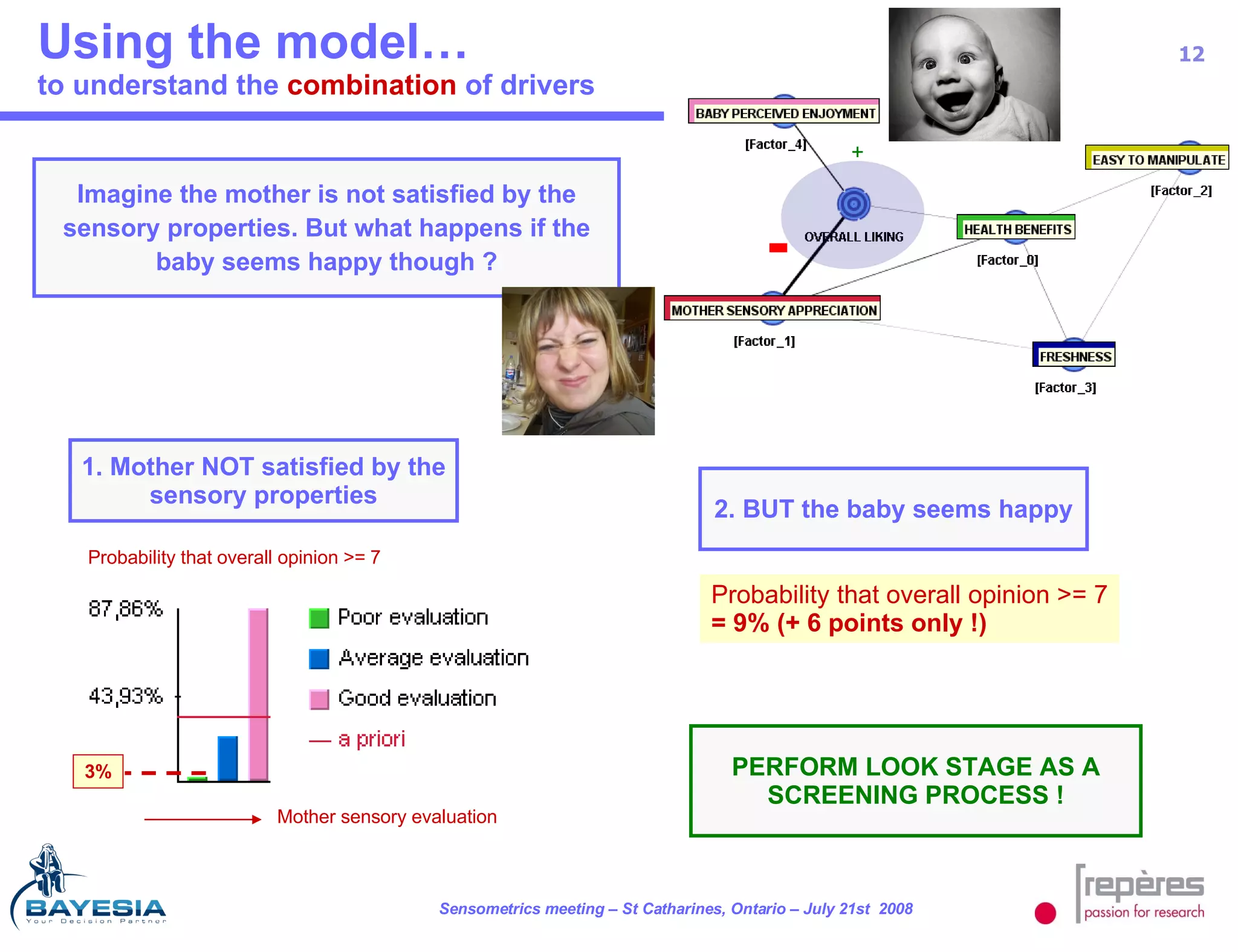 Using the model… to understand the  combination  of drivers PERFORM LOOK STAGE AS A SCREENING PROCESS ! Imagine the mother is not satisfied by the sensory properties. But what happens if the baby seems happy though ? 2. BUT the baby seems happy Probability that overall opinion >= 7 = 9% (+ 6 points only !) + 1. Mother NOT satisfied by the sensory properties - 3% Mother sensory evaluation Probability that overall opinion >= 7 