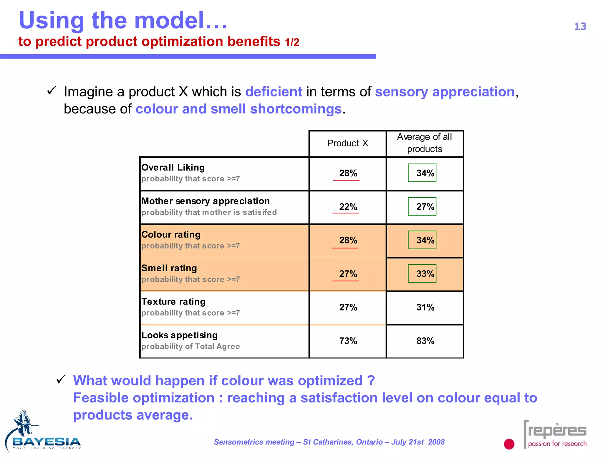 Using the model… to predict product optimization benefits  1/2 What would happen if colour was optimized ? Feasible optimization : reaching a satisfaction level on colour equal to products average. Imagine a product X which is  deficient  in terms of  sensory appreciation , because of  colour and smell shortcomings . 