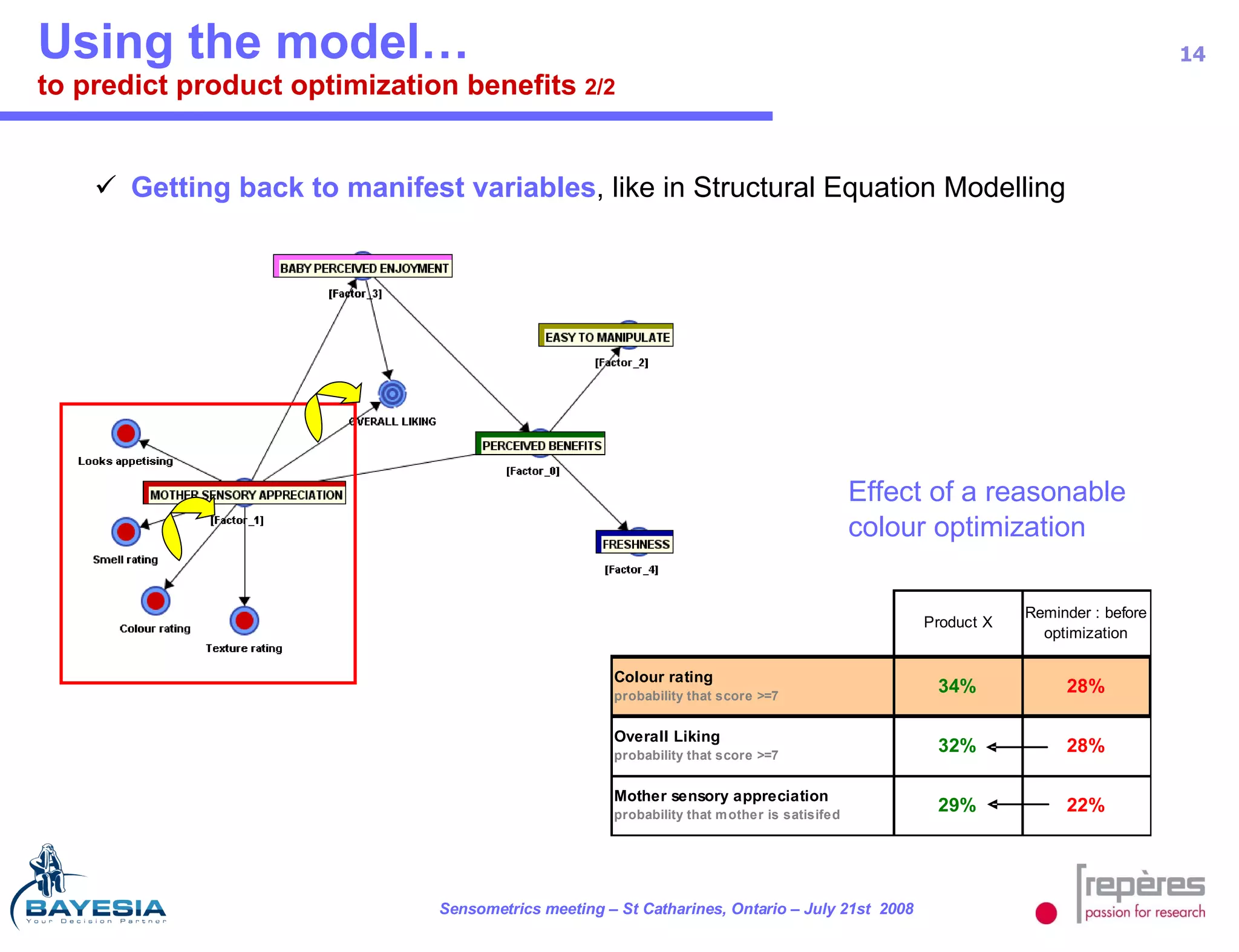 Using the model… to predict product optimization benefits  2/2 Getting back to manifest variables , like in Structural Equation Modelling Effect of a reasonable colour optimization 