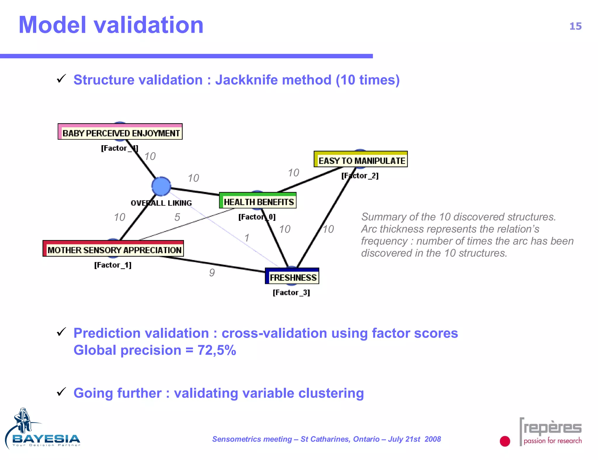 Model validation Structure validation : Jackknife method (10 times) Prediction validation : cross-validation using factor scores Global precision = 72,5% Summary of the 10 discovered structures. Arc thickness represents the relation’s frequency : number of times the arc has been discovered in the 10 structures. 10 10 10 9 10 10 10 5 Going further : validating variable clustering 1 