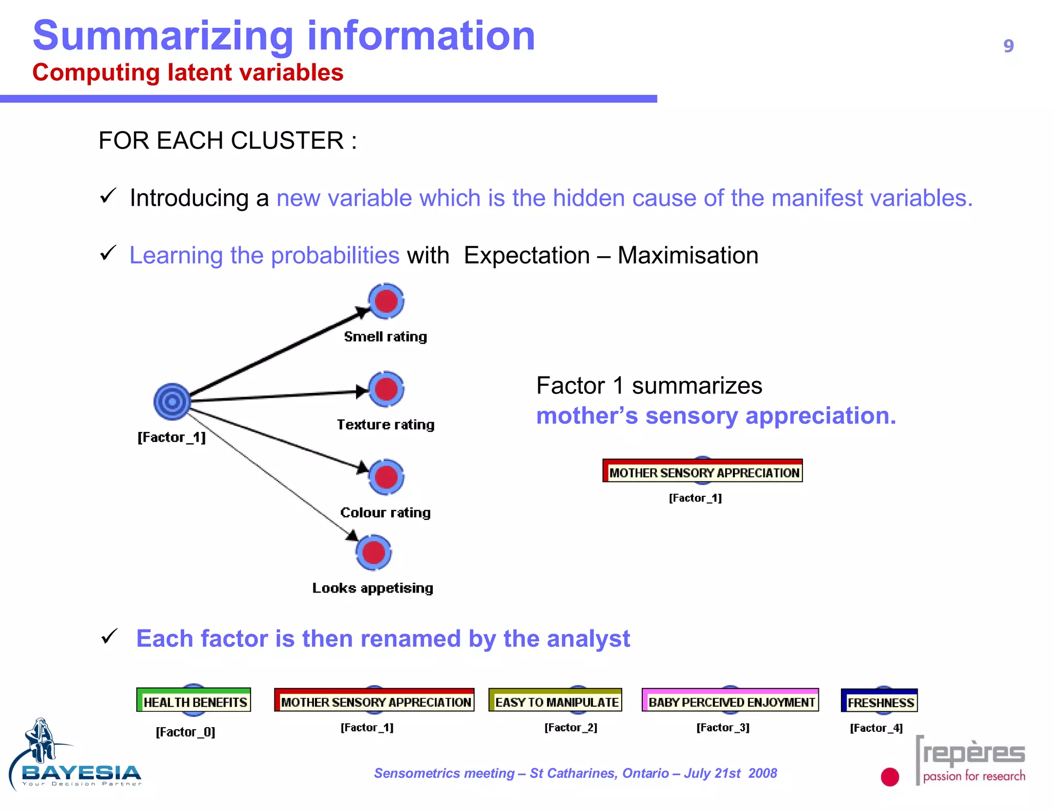 FOR EACH CLUSTER : Introducing a  new variable which is the hidden cause of the manifest variables. Learning the probabilities  with  Expectation – Maximisation Summarizing information Computing latent variables Each factor is then renamed by the analyst Factor 1 summarizes mother’s sensory appreciation. 