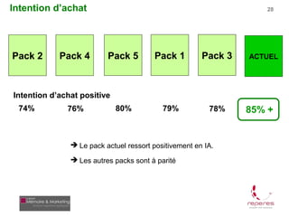 Intention d’achat                                                  28




Pack 2      Pack 4        Pack 5        Pack 1         Pack 3   ACTUEL




Intention d’achat positive
 74%          76%            80%           79%           78%    85% +


                Le pack actuel ressort positivement en IA.

                Les autres packs sont à parité
 