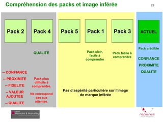 Compréhension des packs et image inférée                                          29




  Pack 2        Pack 4         Pack 5        Pack 1          Pack 3          ACTUEL



                                                                            Pack crédible
                QUALITE                      Pack clair,    Pack facile à
                                              facile à      comprendre
                                            comprendre                      CONFIANCE
                                                                            PROXIMITE
-- CONFIANCE                                                                 QUALITE
-- PROXIMITE    Pack plus
                difficile à
 -- FIDELITE   comprendre.
 -- VALEUR                     Pas d’aspérité particulière sur l’image
               Ne correspond            de marque inférée
 AJOUTEE          pas aux
                  attentes.
 -- QUALITE
 
