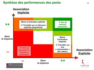 Synthèse des performances des packs                                          36


             Association
                Implicite


                    Moins d’activation explicite       Pas de
   ++               Travailler sur un discours        retravail
                                                      nécessaire
                      explicite (long-terme)




   Dans                                                 Moins
la moyenne                                           d’activation
                                                      implicite
                                                    Travailler sur
                  Pack qui                               une
                                                   « scénarisation »
                 nécessite un                                          Association
    --            retravail en                        des valeurs
                                                                        Explicite
                  profondeur


                    --                   Dans
                                      la moyenne
                                                         ++
 