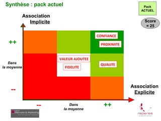 Synthèse : pack actuel                                           37
                                                               Pack
                                                              ACTUEL
             Association
                Implicite                                      Score
                                                                = 25

                                             CONFIANCE
   ++                                         PROXIMITE


                            VALEUR AJOUTEE
   Dans                                       QUALITE
la moyenne                    FIDELITE



                                                          Association
    --                                                     Explicite

                   --            Dans
                              la moyenne
                                                ++
 
