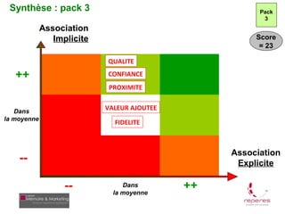 Synthèse : pack 3                                       38
                                                        Pack
                                                         3
             Association
                Implicite                              Score
                                                        = 23

                            QUALITE

   ++                       CONFIANCE
                             PROXIMITE


   Dans
                            VALEUR AJOUTEE
la moyenne
                              FIDELITE



                                                  Association
    --                                             Explicite

                   --            Dans
                              la moyenne
                                             ++
 