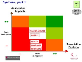 Synthèse : pack 1                                       39
                                                        Pack
                                                         3
             Association
                Implicite                              Score
                                                        = 14



   ++

                            VALEUR AJOUTEE
   Dans
la moyenne                  QUALITE


                            FIDELITE
                                                  Association
    --                      CONFIANCE
                                                   Explicite
                            PROXIMITE

                   --            Dans
                              la moyenne
                                             ++
 