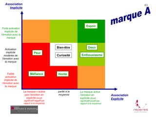 Association                                                                                         43
      Implicite




                                                                     Espoir
 Forte activation
   implicite de
l’émotion avec la
     marque


                                                Bien-être              Désir
   Activation
    implicite                   Peur
  modérée de                                    Curiosité      Enthousiasme
l’émotion avec
   la marque



     Faible                Méfiance              Honte
   activation
  implicite de
l’émotion avec
   la marque

                    La marque n’active          parité à la   La marque active
                     pas l’émotion en           moyenne       l’émotion en               Association
                      explicite (écart                        explicite (écart           Explicite
                     significatif négatif par                 significatif positif par
                    rapport à la moyenne)                     rapport à la moyenne)
 