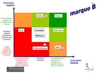 Association                                                                                                    44
      Implicite




                                                   Honte             !           Espoir
 Forte activation
   implicite de
l’émotion avec la
     marque


                           Peur                  Curiosité                    Bien-être
   Activation
    implicite
  modérée de                                     Méfiance
l’émotion avec
   la marque


                                                                 !
     Faible                                                                      Désir
   activation                                   Enthousiasme                                   !
  implicite de
l’émotion avec
   la marque

                    La marque n’active             parité à la           La marque active
                     pas l’émotion en              moyenne               l’émotion en               Association
                      explicite (écart                                   explicite (écart           Explicite
                     significatif négatif par                            significatif positif par
                    rapport à la moyenne)                                rapport à la moyenne)
 