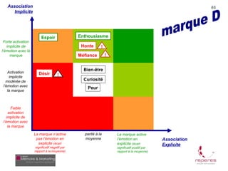 Association                                                                                               46
      Implicite




                         Espoir                 Enthousiasme
 Forte activation
   implicite de                                  Honte      !
l’émotion avec la
     marque                                     Méfiance        !


                                                  Bien-être
   Activation          Désir
    implicite                         !
  modérée de                                      Curiosité
l’émotion avec
                                                    Peur
   la marque



     Faible
   activation
  implicite de
l’émotion avec
   la marque

                    La marque n’active            parité à la       La marque active
                     pas l’émotion en             moyenne           l’émotion en               Association
                      explicite (écart                              explicite (écart           Explicite
                     significatif négatif par                       significatif positif par
                    rapport à la moyenne)                           rapport à la moyenne)
 