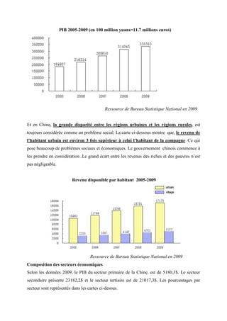 PIB 2005-2009 (en 100 million yuans=11.7 millions euros)




                                           Ressource de Bureau Statistique National en 2009


Et en Chine, la grande disparité entre les régions urbaines et les régions rurales, est
toujours considérée comme un problème social. La carte ci-dessous montre que, le revenu de
l’habitant urbain est environ 3 fois supérieur à celui l’habitant de la compagne. Ce qui
pose beaucoup de problèmes sociaux et économiques. Le gouvernement chinois commence à
les prendre en considération .Le grand écart entre les revenus des riches et des pauvres n’est
pas négligeable.


                         Revenu disponible par habitant 2005-2009




                                   Ressource de Bureau Statistique National en 2009
Composition des secteurs économiques
Selon les données 2009, le PIB du secteur primaire de la Chine, est de 5180,3$. Le secteur
secondaire présente 23182,2$ et le secteur tertiaire est de 21017,3$. Les pourcentages par
secteur sont représentés dans les cartes ci-desous.
 