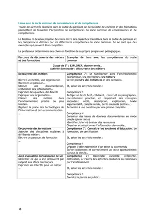 Liens avec le socle commun de connaissances et de compétences
Toutes les activités réalisées dans le cadre du parcours de découverte des métiers et des formations
permettent de travailler l’acquisition de compétences du socle commun de connaissances et de
compétences.

Le tableau ci-dessous propose des liens entre des capacités travaillées dans le cadre du parcours et
les compétences définies par les différentes compétences du socle commun. Ce ne sont que des
exemples qui peuvent être complétés.

Le professeur déterminera ses choix en fonction de sa propre progression pédagogique.

Parcours de découverte des métiers        Exemples de liens avec les compétences du socle
et des formations                         commun
                             Classe de 5e : EXPLORER, donner envie…
                           Activité dominante : découverte des métiers
Découverte des métiers                    Compétence 7 : se familiariser avec l’environnement
                                          économique, les entreprises, les métiers
Décrire un métier, une organisation       Savoir prendre des initiatives et des décisions.
Raconter un parcours…
Utiliser     une        documentation,    Et, selon les activités menées :
rechercher des informations…
Exprimer des qualités, des talents        Compétence 1
Expliquer une organisation…               Rédiger un texte bref, cohérent, construit en paragraphes,
Classer     des       métiers      dans   correctement ponctué, en respectant des consignes
l’environnement proche ou plus            imposées :    récit,   description,  explication,    texte
lointain                                  argumentatif, compte rendu, écrits courants (lettres…)
Repérer la place des technologies de      Répondre à une question par une phrase complète
l’information et de la communication
…                                         Compétence 4
                                          Consulter des bases de données documentaires en mode
                                          simple (plein texte)
                                          Identifier, trier et évaluer des ressources
                                          Chercher et sélectionner l'information demandée…
Découverte des formations                 Compétence 7 : Connaître les systèmes d’éducation, de
Associer des disciplines scolaires à      formation, de certification
différents métiers
Décrire un parcours de formation          Et, selon les activités menées :
…
                                          Compétence 1
                                          Dégager l’idée essentielle d’un texte lu ou entendu
                                          Écrire lisiblement et correctement un texte spontanément
                                          ou sous la dictée…
Auto-évaluation-connaissance de soi       Compétence 7 :         Manifester   curiosité,   créativité,
Identifier ce qui a été découvert par     motivation, à travers des activités conduites ou reconnues
rapport aux idées préconçues              par l’établissement
Exprimer ses intérêts pour un métier
…                                         Et, selon les activités menées :

                                          Compétence 1
                                          Prendre la parole en public…




38
 