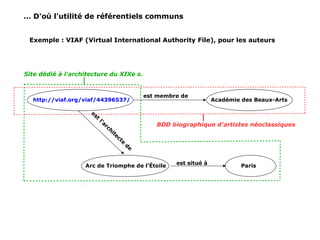 … D'où l'utilité de référentiels communs
Exemple : VIAF (Virtual International Authority File), pour les auteurs
Arc de Triomphe de l’Étoile Parisest situé à
http://viaf.org/viaf/44396537/
est
l'architecte
de
Académie des Beaux-Arts
est membre de
Site dédié à l'architecture du XIXe s.
BDD biographique d'artistes néoclassiques
 