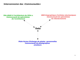 Interconnexion des «Communautés»
Site dédié à l'architecture du XIXe s.
Communauté de spécialistes
de l'architecture
BDD biographique d'artistes néoclassiques
Communauté de spécialistes
du néoclacissisme
Plate-forme d'échange de photos personnelles
Communauté de photographes
amateurs
Data
14
 