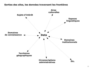 Sorties des silos, les données traversent les frontières
Domaines
institutionnels
Sujets d'intérêt
Domaines
de connaissance
Espaces
linguistiques
Data
Territoires
géographiques
Circonscriptions
administratives
Aires
culturelles
15
Etc.
 