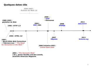 1989-1993 :
gestation du Web 
Quelques dates clés
2

1994 :
- World Wide Web Consortium
- T Berners-Lee : “ The Need
for Semantics in the Web ”

1995 : HTML 2.0

1996 : HTTP 1.0

2001 : “The Semantic Web”
T B-L, James Hendler and Ora Lassila,
Scientific American Magazine
2000-2005 :
Éclosion du Web 2.0

2006 Initiative W3C :
Linked Open Data

2004 :
RDF, OWL
 
2007
DBpedia
2008
SPARQL

2011
Schema.org

2006  :
- VIAF 
- Geonames

2011
data.bnf.fr
 