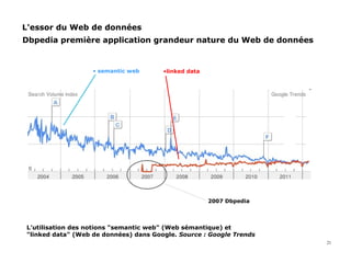 • semantic web
L'utilisation des notions "semantic web" (Web sémantique) et
"linked data" (Web de données) dans Google. Source : Google Trends
•linked data
L'essor du Web de données
2007 Dbpedia
21
Dbpedia première application grandeur nature du Web de données
 