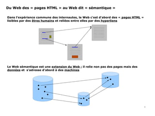 Dans l'expérience commune des internautes, le Web c'est d'abord des « pages HTML »
lisibles par des êtres humains et reliées entre elles par des hyperliens
Du Web des « pages HTML » au Web dit « sémantique »
3
Le Web sémantique est une extension du Web : il relie non pas des pages mais des
données et s'adresse d'abord à des machines





 





 