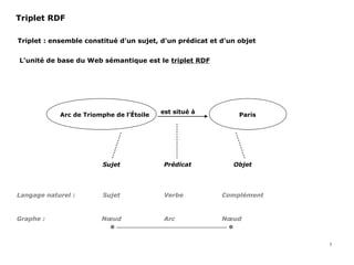 L'unité de base du Web sémantique est le triplet RDF
Arc de Triomphe de l’Étoile Paris
est situé à
Sujet Prédicat Objet
Triplet RDF
5
Sujet Verbe ComplémentLangage naturel :
Triplet : ensemble constitué d'un sujet, d'un prédicat et d'un objet
Nœud Arc NœudGraphe :
 
 