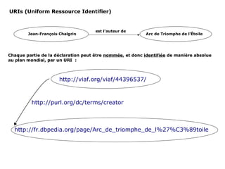 http://viaf.org/viaf/44396537/
http://purl.org/dc/terms/creator
http://fr.dbpedia.org/page/Arc_de_triomphe_de_l%27%C3%89toile
Jean-François Chalgrin Arc de Triomphe de l’Étoile
est l'auteur de
URIs (Uniform Ressource Identifier)
Chaque partie de la déclaration peut être nommée, et donc identifiée de manière absolue
au plan mondial, par un URI :
 