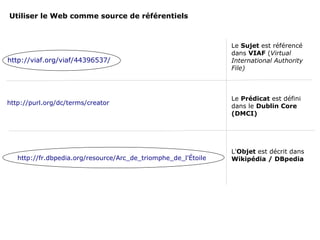 http://viaf.org/viaf/44396537/
http://purl.org/dc/terms/creator
Utiliser le Web comme source de référentiels
Le Sujet est référencé
dans VIAF (Virtual
International Authority
File)
Le Prédicat est défini
dans le Dublin Core
(DMCI)
L'Objet est décrit dans
Wikipédia / DBpediahttp://fr.dbpedia.org/resource/Arc_de_triomphe_de_l'Étoile
 