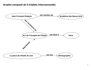 Arc de Triomphe de l’Étoile Paris
est situé à
Jean-François Chalgrin
est
l'architecte
de
Académie des Beaux-Arts
est membre de
Graphe composé de 5 triplets interconnectés
La place de l'Etoile de nuit Photographie
est une
R
eprésente
8
 