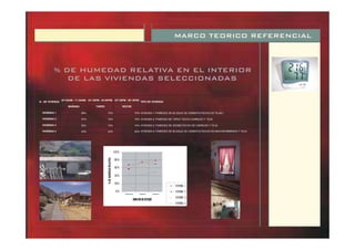 MARCO TEORICO REFERENCIAL
(07:00AM - 11:30AM) (01:30PM - 04:00PM) (07:30PM - 08:15PM)
MAÑANA TARDE NOCHE
VIVIENDA 1 68% 73% 70% VIVIENDA 1: PAREDES DE BLOQUE DE CEMENTO/TECHO DE TEJALÍ.
VIVIENDA 2 57% 74% 79% VIVIENDA 2: PAREDES DE TAPIA/ TECHO CARRUZO Y TEJA.
VIVIENDA 3 62% 72% 74% VIVIENDA 3: PAREDES DE ADOBE/TECHO DE CARRUZO Y TEJA.
VIVIENDA 4 43% 43% 50% VIVIENDA 4: PAREDES DE BLOQUE DE CEMENTO/TECHO DE MACHIEHMBRADO Y TEJA.
TIPO DE VIVIENDA:N.- DE VIVIENDA
0%
20%
40%
60%
80%
100%
HORARIODEESTUDIO
%DEHUMEDADRELATIVA
VIVIENDA 1
VIVIENDA 2
VIVIENDA 3
VIVIENDA 4
% DE HUMEDAD RELATIVA EN EL INTERIOR
DE LAS VIVIENDAS SELECCIONADAS
 