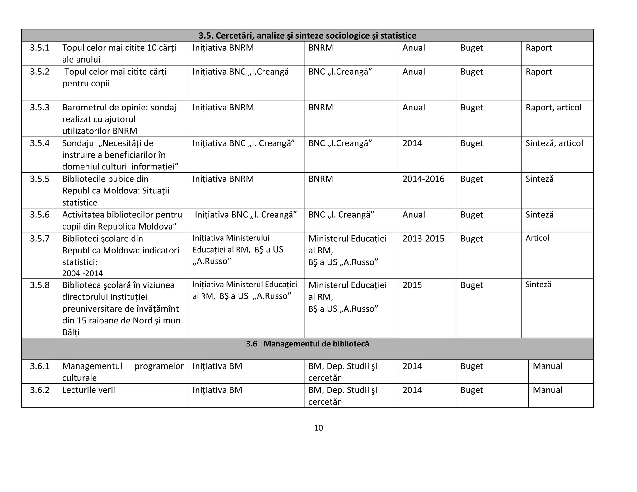 10
3.5. Cercetări, analize şi sinteze sociologice şi statistice
3.5.1 Topul celor mai citite 10 cărţi
ale anului
Iniţiativa BNRM BNRM Anual Buget Raport
3.5.2 Topul celor mai citite cărţi
pentru copii
Iniţiativa BNC „I.Creangă BNC „I.Creangă” Anual Buget Raport
3.5.3 Barometrul de opinie: sondaj
realizat cu ajutorul
utilizatorilor BNRM
Iniţiativa BNRM BNRM Anual Buget Raport, articol
3.5.4 Sondajul „Necesităţi de
instruire a beneficiarilor în
domeniul culturii informaţiei”
Iniţiativa BNC „I. Creangă” BNC „I.Creangă” 2014 Buget Sinteză, articol
3.5.5 Bibliotecile pubice din
Republica Moldova: Situaţii
statistice
Iniţiativa BNRM BNRM 2014-2016 Buget Sinteză
3.5.6 Activitatea bibliotecilor pentru
copii din Republica Moldova”
Iniţiativa BNC „I. Creangă” BNC „I. Creangă” Anual Buget Sinteză
3.5.7 Biblioteci şcolare din
Republica Moldova: indicatori
statistici:
2004 -2014
Iniţiativa Ministerului
Educaţiei al RM, BŞ a US
„A.Russo”
Ministerul Educaţiei
al RM,
BŞ a US „A.Russo”
2013-2015 Buget Articol
3.5.8 Biblioteca şcolară în viziunea
directorului instituţiei
preuniversitare de învăţămînt
din 15 raioane de Nord şi mun.
Bălţi
Iniţiativa Ministerul Educaţiei
al RM, BŞ a US „A.Russo”
Ministerul Educaţiei
al RM,
BŞ a US „A.Russo”
2015 Buget Sinteză
3.6 Managementul de bibliotecă
3.6.1 Managementul programelor
culturale
Iniţiativa BM BM, Dep. Studii şi
cercetări
2014 Buget Manual
3.6.2 Lecturile verii Iniţiativa BM BM, Dep. Studii şi
cercetări
2014 Buget Manual
 