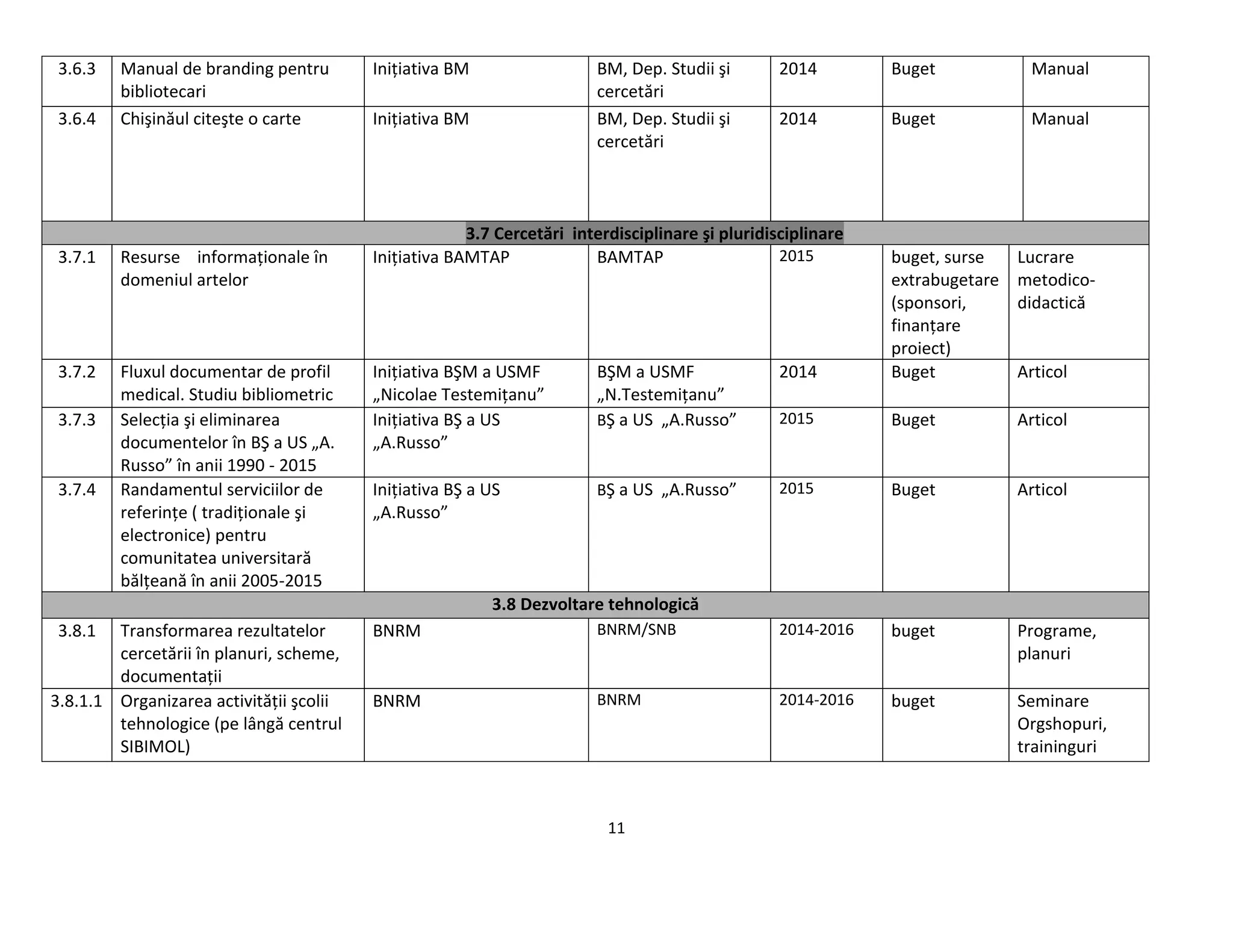 11
3.6.3 Manual de branding pentru
bibliotecari
Iniţiativa BM BM, Dep. Studii şi
cercetări
2014 Buget Manual
3.6.4 Chişinăul citeşte o carte Iniţiativa BM BM, Dep. Studii şi
cercetări
2014 Buget Manual
3.7 Cercetări interdisciplinare şi pluridisciplinare
3.7.1 Resurse informaţionale în
domeniul artelor
Iniţiativa BAMTAP BAMTAP 2015 buget, surse
extrabugetare
(sponsori,
finanţare
proiect)
Lucrare
metodico-
didactică
3.7.2 Fluxul documentar de profil
medical. Studiu bibliometric
Iniţiativa BŞM a USMF
„Nicolae Testemiţanu”
BŞM a USMF
„N.Testemiţanu”
2014 Buget Articol
3.7.3 Selecţia şi eliminarea
documentelor în BŞ a US „A.
Russo” în anii 1990 - 2015
Iniţiativa BŞ a US
„A.Russo”
BŞ a US „A.Russo” 2015 Buget Articol
3.7.4 Randamentul serviciilor de
referinţe ( tradiţionale şi
electronice) pentru
comunitatea universitară
bălţeană în anii 2005-2015
Iniţiativa BŞ a US
„A.Russo”
BŞ a US „A.Russo” 2015 Buget Articol
3.8 Dezvoltare tehnologică
3.8.1 Transformarea rezultatelor
cercetării în planuri, scheme,
documentaţii
BNRM BNRM/SNB 2014-2016 buget Programe,
planuri
3.8.1.1 Organizarea activităţii şcolii
tehnologice (pe lângă centrul
SIBIMOL)
BNRM BNRM 2014-2016 buget Seminare
Orgshopuri,
traininguri
 