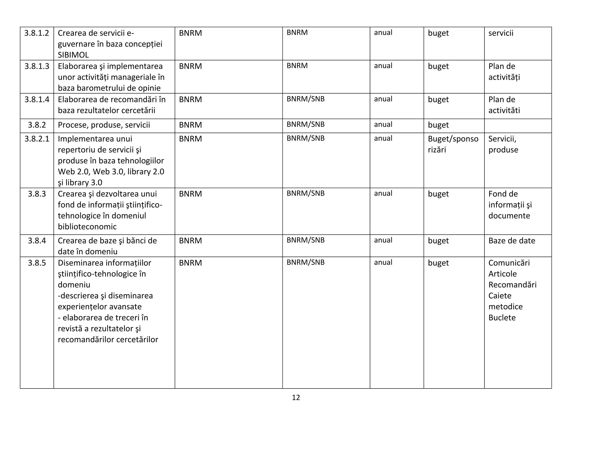 12
3.8.1.2 Crearea de servicii e-
guvernare în baza concepţiei
SIBIMOL
BNRM BNRM anual buget servicii
3.8.1.3 Elaborarea şi implementarea
unor activităţi manageriale în
baza barometrului de opinie
BNRM BNRM anual buget Plan de
activităţi
3.8.1.4 Elaborarea de recomandări în
baza rezultatelor cercetării
BNRM BNRM/SNB anual buget Plan de
activităti
3.8.2 Procese, produse, servicii BNRM BNRM/SNB anual buget
3.8.2.1 Implementarea unui
repertoriu de servicii şi
produse în baza tehnologiilor
Web 2.0, Web 3.0, library 2.0
şi library 3.0
BNRM BNRM/SNB anual Buget/sponso
rizări
Servicii,
produse
3.8.3 Crearea şi dezvoltarea unui
fond de informaţii ştiinţifico-
tehnologice în domeniul
biblioteconomic
BNRM BNRM/SNB anual buget Fond de
informaţii şi
documente
3.8.4 Crearea de baze şi bănci de
date în domeniu
BNRM BNRM/SNB anual buget Baze de date
3.8.5 Diseminarea informaţiilor
ştiinţifico-tehnologice în
domeniu
-descrierea şi diseminarea
experienţelor avansate
- elaborarea de treceri în
revistă a rezultatelor şi
recomandărilor cercetărilor
BNRM BNRM/SNB anual buget Comunicări
Articole
Recomandări
Caiete
metodice
Buclete
 
