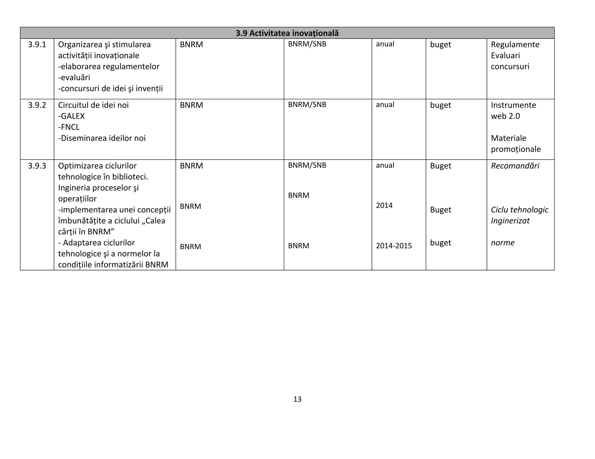 13
3.9 Activitatea inovaţională
3.9.1 Organizarea şi stimularea
activităţii inovaţionale
-elaborarea regulamentelor
-evaluări
-concursuri de idei şi invenţii
BNRM BNRM/SNB anual buget Regulamente
Evaluari
concursuri
3.9.2 Circuitul de idei noi
-GALEX
-FNCL
-Diseminarea ideilor noi
BNRM BNRM/SNB anual buget Instrumente
web 2.0
Materiale
promoţionale
3.9.3 Optimizarea ciclurilor
tehnologice în biblioteci.
Ingineria proceselor şi
operaţiilor
-implementarea unei concepţii
îmbunătăţite a ciclului „Calea
cărţii în BNRM”
- Adaptarea ciclurilor
tehnologice şi a normelor la
condiţiile informatizării BNRM
BNRM
BNRM
BNRM
BNRM/SNB
BNRM
BNRM
anual
2014
2014-2015
Buget
Buget
buget
Recomandări
Ciclu tehnologic
Inginerizat
norme
 