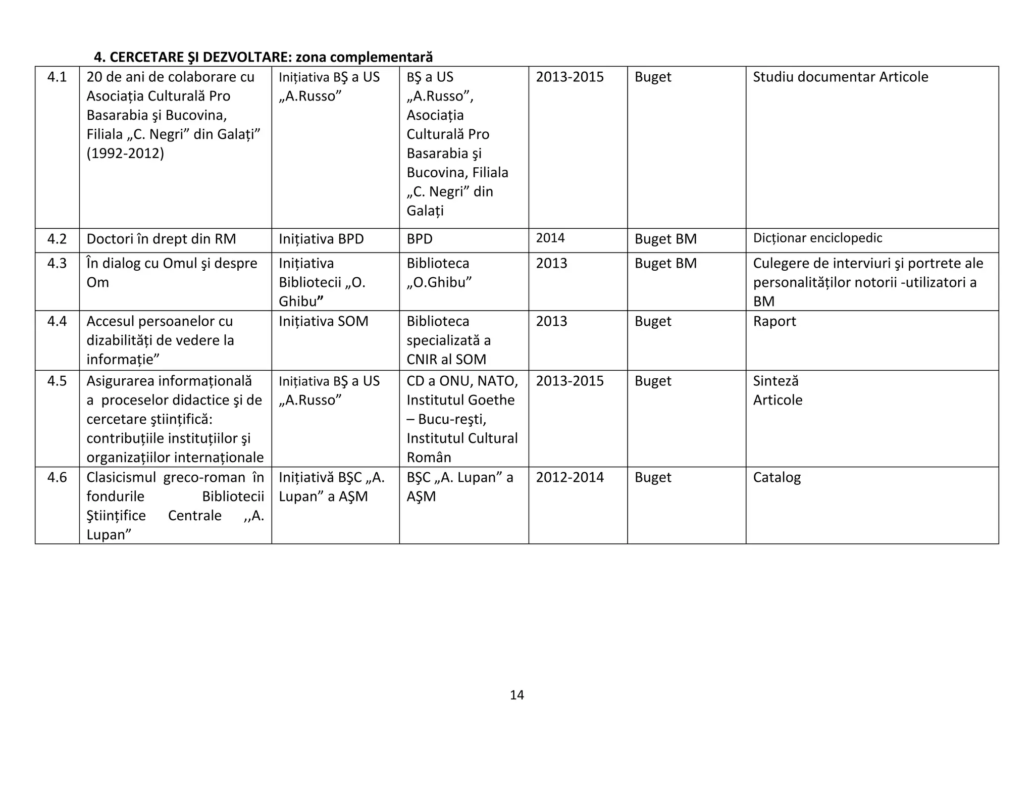 14
4. CERCETARE ŞI DEZVOLTARE: zona complementară
4.1 20 de ani de colaborare cu
Asociaţia Culturală Pro
Basarabia şi Bucovina,
Filiala „C. Negri” din Galaţi”
(1992-2012)
Iniţiativa BŞ a US
„A.Russo”
BŞ a US
„A.Russo”,
Asociaţia
Culturală Pro
Basarabia şi
Bucovina, Filiala
„C. Negri” din
Galaţi
2013-2015 Buget Studiu documentar Articole
4.2 Doctori în drept din RM Iniţiativa BPD BPD 2014 Buget BM Dicţionar enciclopedic
4.3 În dialog cu Omul şi despre
Om
Iniţiativa
Bibliotecii „O.
Ghibu”
Biblioteca
„O.Ghibu”
2013 Buget BM Culegere de interviuri şi portrete ale
personalităţilor notorii -utilizatori a
BM
4.4 Accesul persoanelor cu
dizabilităţi de vedere la
informaţie”
Iniţiativa SOM Biblioteca
specializată a
CNIR al SOM
2013 Buget Raport
4.5 Asigurarea informaţională
a proceselor didactice şi de
cercetare ştiinţifică:
contribuţiile instituţiilor şi
organizaţiilor internaţionale
Iniţiativa BŞ a US
„A.Russo”
CD a ONU, NATO,
Institutul Goethe
– Bucu-reşti,
Institutul Cultural
Român
2013-2015 Buget Sinteză
Articole
4.6 Clasicismul greco-roman în
fondurile Bibliotecii
Ştiinţifice Centrale ,,A.
Lupan”
Iniţiativă BŞC „A.
Lupan” a AŞM
BŞC „A. Lupan” a
AŞM
2012-2014 Buget Catalog
 