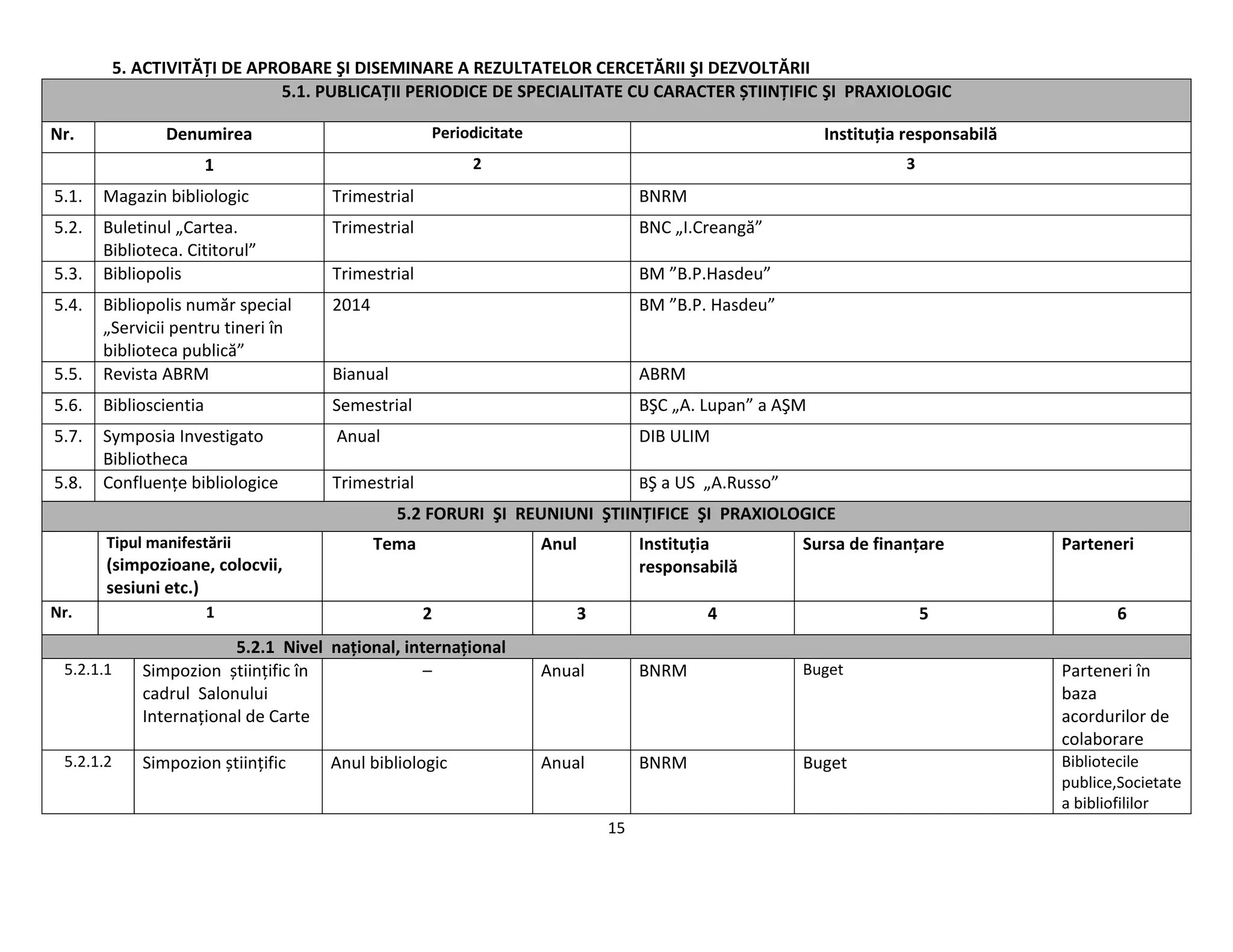 15
5. ACTIVITĂŢI DE APROBARE ŞI DISEMINARE A REZULTATELOR CERCETĂRII ŞI DEZVOLTĂRII
5.1. PUBLICAŢII PERIODICE DE SPECIALITATE CU CARACTER ȘTIINŢIFIC ŞI PRAXIOLOGIC
Nr. Denumirea Periodicitate Instituţia responsabilă
1 2 3
5.1. Magazin bibliologic Trimestrial BNRM
5.2. Buletinul „Cartea.
Biblioteca. Cititorul”
Trimestrial BNC „I.Creangă”
5.3. Bibliopolis Trimestrial BM ”B.P.Hasdeu”
5.4. Bibliopolis număr special
„Servicii pentru tineri în
biblioteca publică”
2014 BM ”B.P. Hasdeu”
5.5. Revista ABRM Bianual ABRM
5.6. Biblioscientia Semestrial BŞC „A. Lupan” a AŞM
5.7. Symposia Investigato
Bibliotheca
Anual DIB ULIM
5.8. Confluenţe bibliologice Trimestrial BŞ a US „A.Russo”
5.2 FORURI ŞI REUNIUNI ŞTIINŢIFICE ŞI PRAXIOLOGICE
Tipul manifestării
(simpozioane, colocvii,
sesiuni etc.)
Tema Anul Instituţia
responsabilă
Sursa de finanţare Parteneri
Nr. 1 2 3 4 5 6
5.2.1 Nivel naţional, internaţional
5.2.1.1 Simpozion știinţific în
cadrul Salonului
Internaţional de Carte
– Anual BNRM Buget Parteneri în
baza
acordurilor de
colaborare
5.2.1.2 Simpozion știinţific Anul bibliologic Anual BNRM Buget Bibliotecile
publice,Societate
a bibliofililor
 