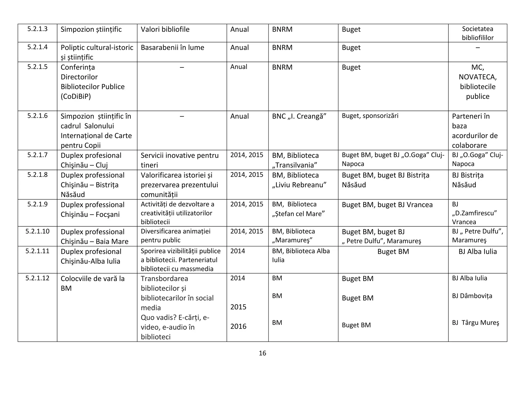 16
5.2.1.3 Simpozion știinţific Valori bibliofile Anual BNRM Buget Societatea
bibliofililor
5.2.1.4 Poliptic cultural-istoric
și știinţific
Basarabenii în lume Anual BNRM Buget –
5.2.1.5 Conferinţa
Directorilor
Bibliotecilor Publice
(CoDiBiP)
– Anual BNRM Buget MC,
NOVATECA,
bibliotecile
publice
5.2.1.6 Simpozion știinţific în
cadrul Salonului
Internaţional de Carte
pentru Copii
– Anual BNC „I. Creangă” Buget, sponsorizări Parteneri în
baza
acordurilor de
colaborare
5.2.1.7 Duplex profesional
Chişinău – Cluj
Servicii inovative pentru
tineri
2014, 2015 BM, Biblioteca
„Transilvania”
Buget BM, buget BJ „O.Goga” Cluj-
Napoca
BJ „O.Goga” Cluj-
Napoca
5.2.1.8 Duplex professional
Chişinău – Bistriţa
Năsăud
Valorificarea istoriei și
prezervarea prezentului
comunităţii
2014, 2015 BM, Biblioteca
„Liviu Rebreanu”
Buget BM, buget BJ Bistriţa
Năsăud
BJ Bistriţa
Năsăud
5.2.1.9 Duplex professional
Chişinău – Focşani
Activităţi de dezvoltare a
creativităţii utilizatorilor
bibliotecii
2014, 2015 BM, Biblioteca
„Ștefan cel Mare”
Buget BM, buget BJ Vrancea BJ
„D.Zamfirescu”
Vrancea
5.2.1.10 Duplex professional
Chişinău – Baia Mare
Diversificarea animaţiei
pentru public
2014, 2015 BM, Biblioteca
„Maramureş”
Buget BM, buget BJ
„ Petre Dulfu”, Maramureş
BJ „ Petre Dulfu”,
Maramureş
5.2.1.11 Duplex profesional
Chişinău-Alba Iulia
Sporirea vizibilităţii publice
a bibliotecii. Parteneriatul
bibliotecii cu massmedia
2014 BM, Biblioteca Alba
Iulia
Buget BM BJ Alba Iulia
5.2.1.12 Colocviile de vară la
BM
Transbordarea
bibliotecilor și
bibliotecarilor în social
media
Quo vadis? E-cărţi, e-
video, e-audio în
biblioteci
2014
2015
2016
BM
BM
BM
Buget BM
Buget BM
Buget BM
BJ Alba Iulia
BJ Dâmboviţa
BJ Târgu Mureş
 