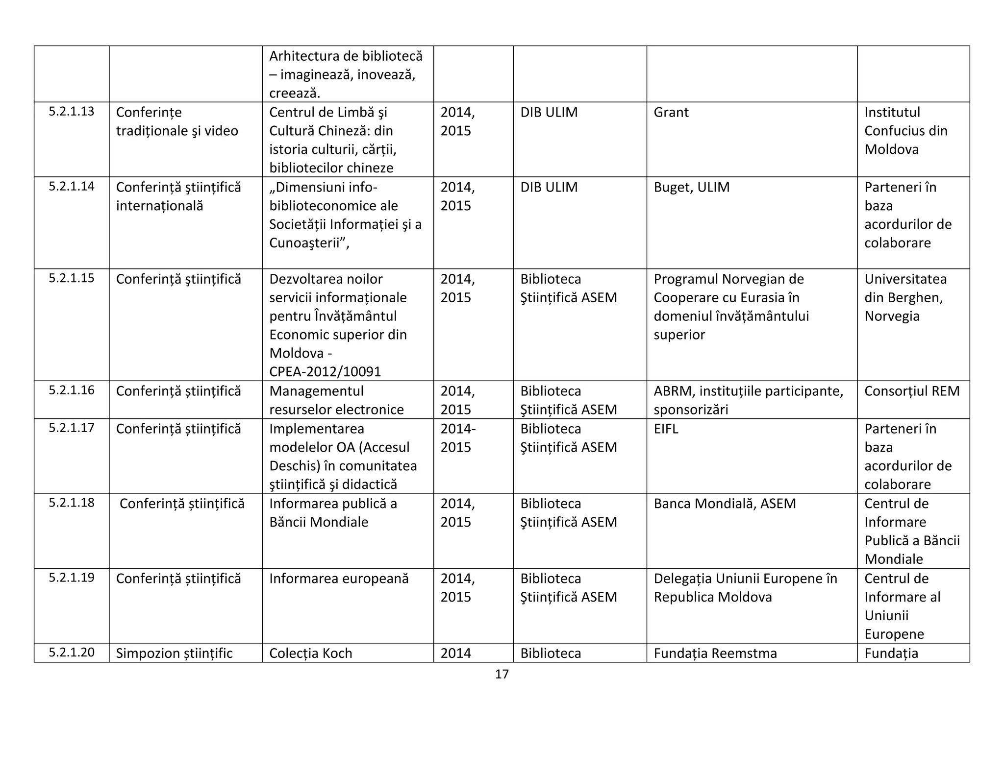 17
Arhitectura de bibliotecă
– imaginează, inovează,
creează.
5.2.1.13 Conferinţe
tradiţionale şi video
Centrul de Limbă şi
Cultură Chineză: din
istoria culturii, cărţii,
bibliotecilor chineze
2014,
2015
DIB ULIM Grant Institutul
Confucius din
Moldova
5.2.1.14 Conferinţă ştiinţifică
internaţională
„Dimensiuni info-
biblioteconomice ale
Societăţii Informaţiei şi a
Cunoaşterii”,
2014,
2015
DIB ULIM Buget, ULIM Parteneri în
baza
acordurilor de
colaborare
5.2.1.15 Conferinţă ştiinţifică Dezvoltarea noilor
servicii informaţionale
pentru Învăţământul
Economic superior din
Moldova -
CPEA-2012/10091
2014,
2015
Biblioteca
Ştiinţifică ASEM
Programul Norvegian de
Cooperare cu Eurasia în
domeniul învăţământului
superior
Universitatea
din Berghen,
Norvegia
5.2.1.16 Conferinţă știinţifică Managementul
resurselor electronice
2014,
2015
Biblioteca
Ştiinţifică ASEM
ABRM, instituţiile participante,
sponsorizări
Consorţiul REM
5.2.1.17 Conferinţă știinţifică Implementarea
modelelor OA (Accesul
Deschis) în comunitatea
ştiinţifică şi didactică
2014-
2015
Biblioteca
Ştiinţifică ASEM
EIFL Parteneri în
baza
acordurilor de
colaborare
5.2.1.18 Conferinţă știinţifică Informarea publică a
Băncii Mondiale
2014,
2015
Biblioteca
Ştiinţifică ASEM
Banca Mondială, ASEM Centrul de
Informare
Publică a Băncii
Mondiale
5.2.1.19 Conferinţă știinţifică Informarea europeană 2014,
2015
Biblioteca
Ştiinţifică ASEM
Delegaţia Uniunii Europene în
Republica Moldova
Centrul de
Informare al
Uniunii
Europene
5.2.1.20 Simpozion știinţific Colecţia Koch 2014 Biblioteca Fundaţia Reemstma Fundaţia
 