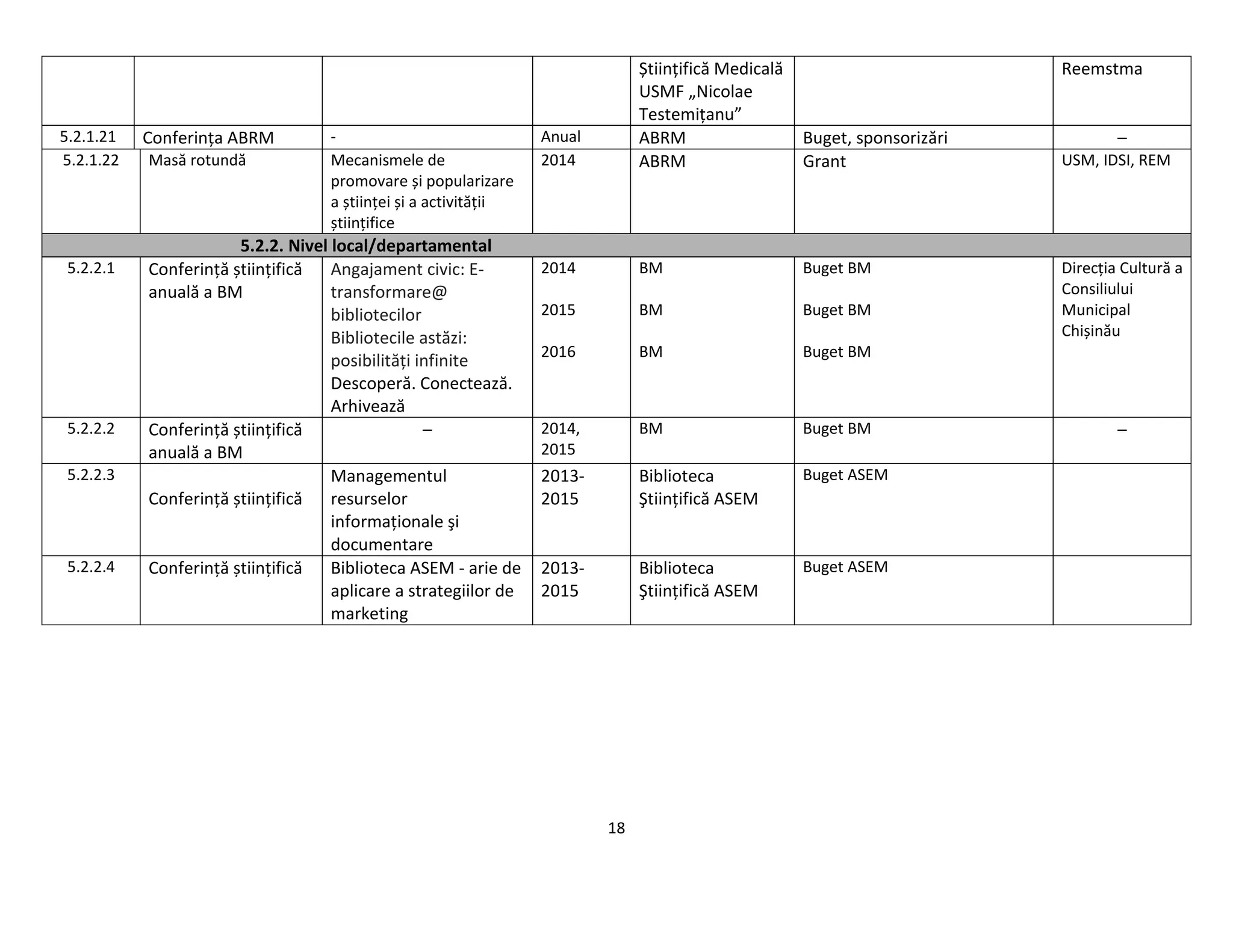 18
Știinţifică Medicală
USMF „Nicolae
Testemiţanu”
Reemstma
5.2.1.21 Conferinţa ABRM - Anual ABRM Buget, sponsorizări –
5.2.1.22 Masă rotundă Mecanismele de
promovare și popularizare
a știinţei și a activităţii
știinţifice
2014 ABRM Grant USM, IDSI, REM
5.2.2. Nivel local/departamental
5.2.2.1 Conferinţă știinţifică
anuală a BM
Angajament civic: E-
transformare@
bibliotecilor
Bibliotecile astăzi:
posibilităţi infinite
Descoperă. Conectează.
Arhivează
2014
2015
2016
BM
BM
BM
Buget BM
Buget BM
Buget BM
Direcţia Cultură a
Consiliului
Municipal
Chișinău
5.2.2.2 Conferinţă știinţifică
anuală a BM
– 2014,
2015
BM Buget BM –
5.2.2.3
Conferinţă știinţifică
Managementul
resurselor
informaţionale şi
documentare
2013-
2015
Biblioteca
Ştiinţifică ASEM
Buget ASEM
5.2.2.4 Conferinţă știinţifică Biblioteca ASEM - arie de
aplicare a strategiilor de
marketing
2013-
2015
Biblioteca
Ştiinţifică ASEM
Buget ASEM
 